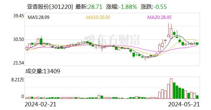 亚香股份最新股东户数环比下降10.71% 筹码趋向集中