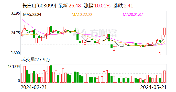 长白山：公司生产经营情况正常 不存在应披露而未披露的重大事项