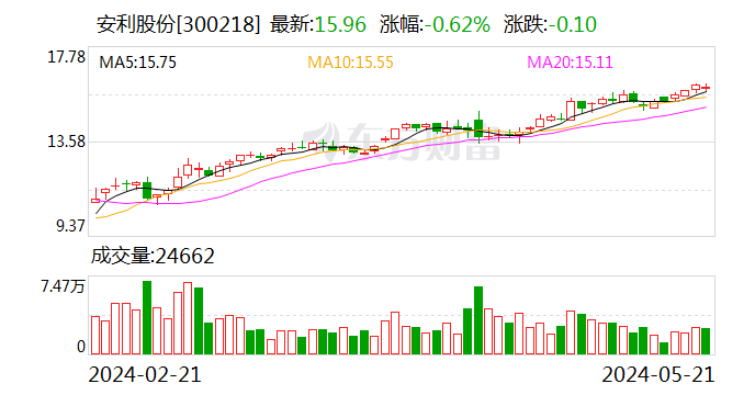 安利股份：公司及控股子公司成为阿迪达斯合格供应商 尚未有实质性的规模订单