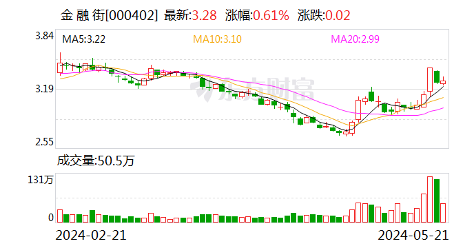 金融街：大家人寿近期减持4.1%公司股份 持股比降至4.99%