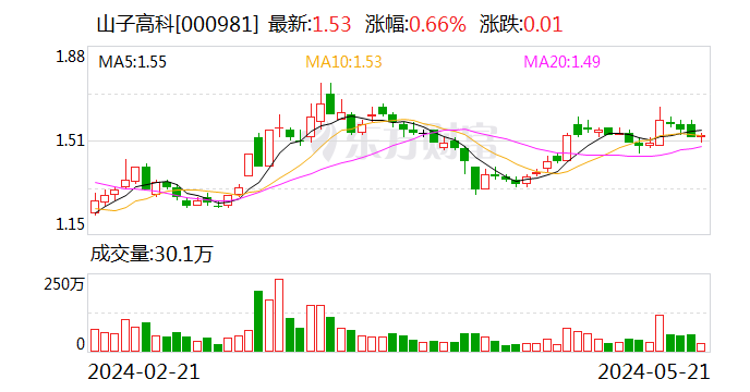 山子高科：控股子公司获得政府补助1000万元