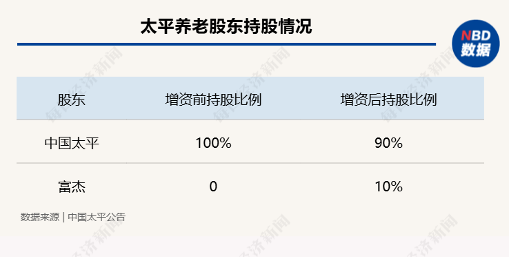 外资股东拟以10.75亿元拿下太平养老10%股权，3年后最高可增持至24.99%