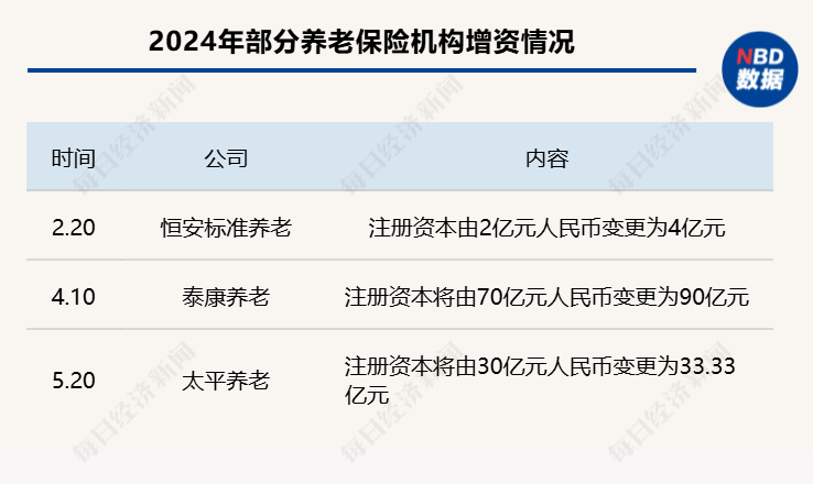 外资股东拟以10.75亿元拿下太平养老10%股权，3年后最高可增持至24.99%