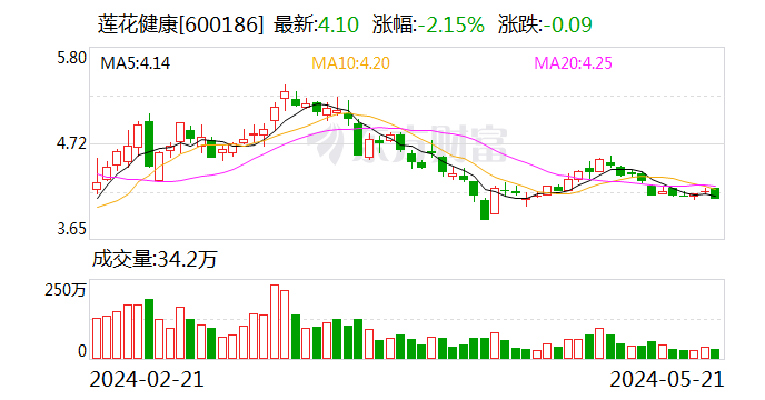 莲花健康：公司证券简称拟变更为莲花控股