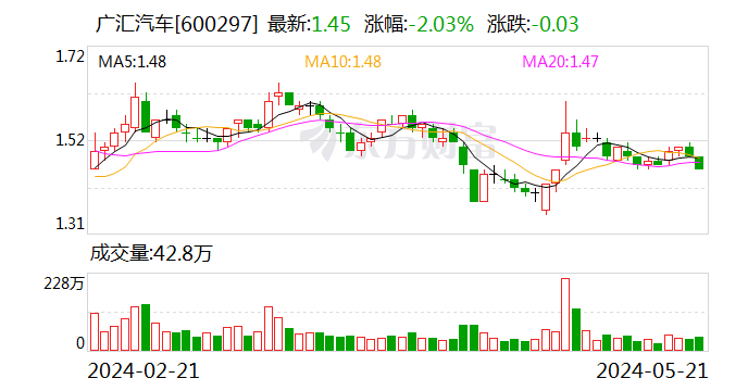 广汇汽车：广汇转债转股价格向下修正为1.5元/股