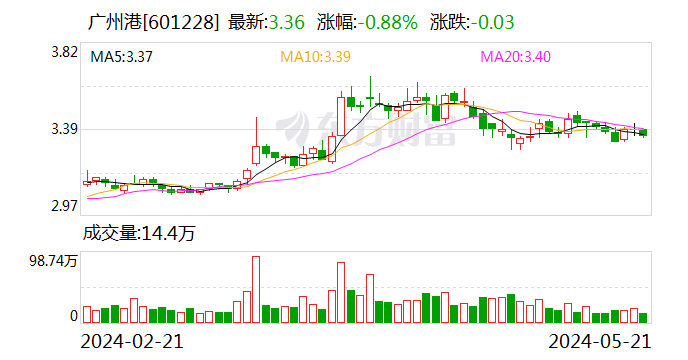 广州港：拟3.05亿元转让华南煤炭交易中心100%股权