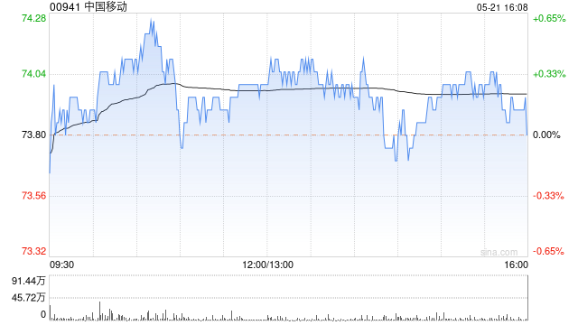 中国移动拟派发末期股息每股2.40港元