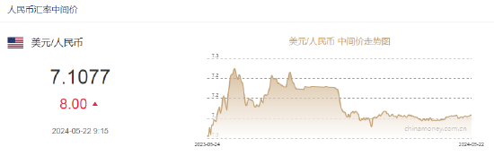 人民币中间价报7.1077，下调8点