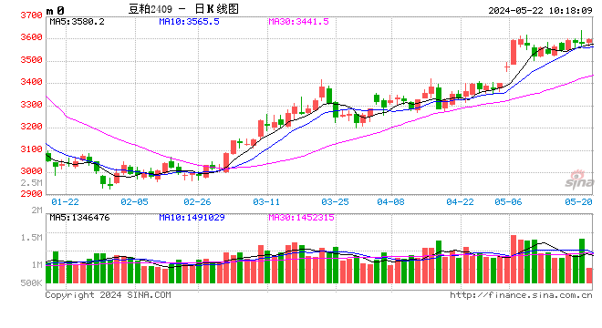 光大期货：5月22日农产品日报