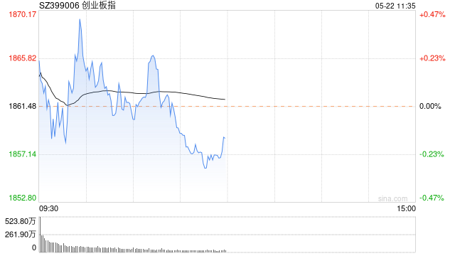 午评：创指早盘高开低走跌0.15% 地产股持续强势