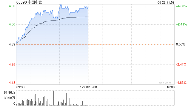 基建股早盘普涨 中国中铁涨超4%中国中冶涨超2%