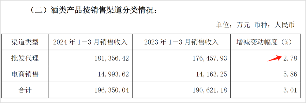 背靠复星集团这颗大树，舍得酒业交出了一份垫底的成绩单