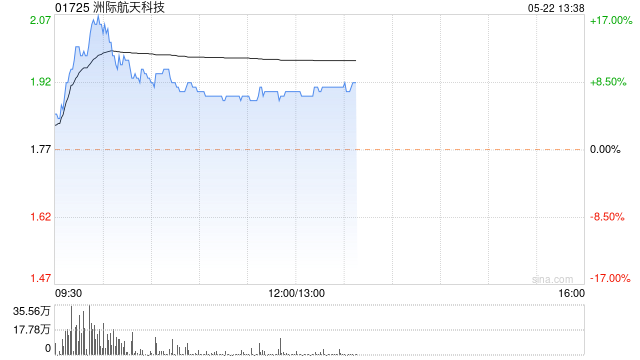 洲际航天科技现涨超7% 近日获李小飞增持3000万股股份