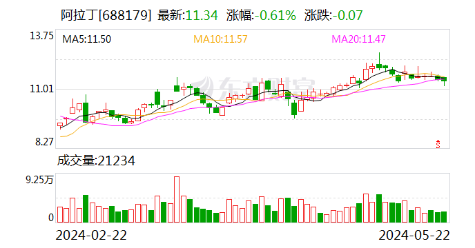 阿拉丁（688179.SH）：生命科学板块2023年下滑 受宏观经济环境等因素影响