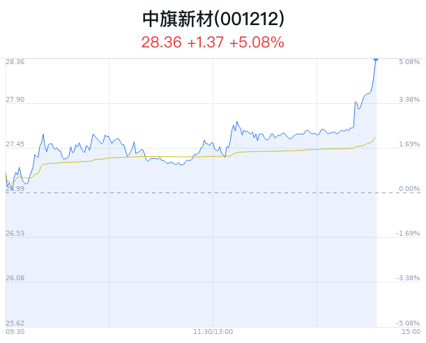 中旗新材上涨5.08% 近半年2家券商增持