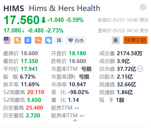 Hims & Hers Health盘前跌逾2% 遭Boughton Soleil售出4915股