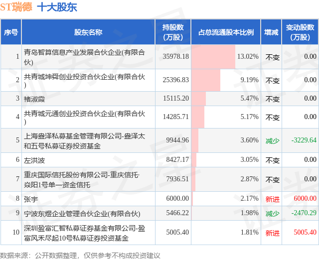 5月22日ST瑞德发布公告，其股东增持2.08万股