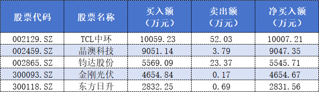 顶级游资呼家楼疯狂扫货光伏股，五只“新宠”另有多路资金携手同登龙虎榜