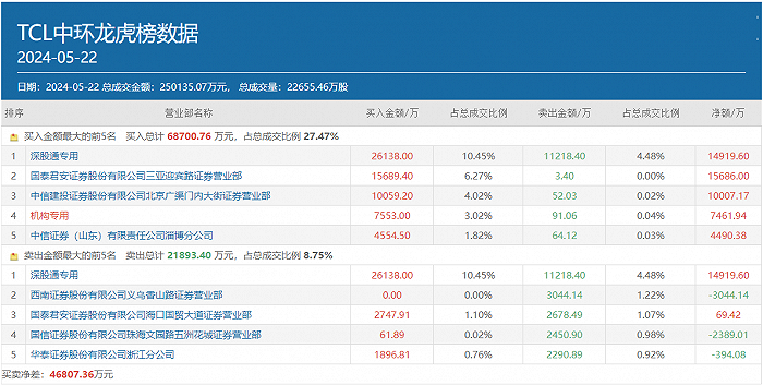 顶级游资呼家楼疯狂扫货光伏股，五只“新宠”另有多路资金携手同登龙虎榜