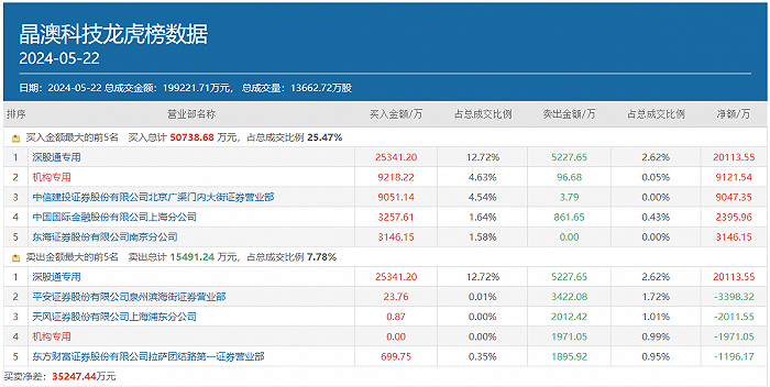 顶级游资呼家楼疯狂扫货光伏股，五只“新宠”另有多路资金携手同登龙虎榜