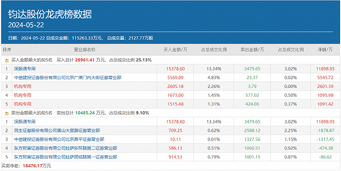 顶级游资呼家楼疯狂扫货光伏股，五只“新宠”另有多路资金携手同登龙虎榜