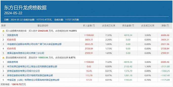 顶级游资呼家楼疯狂扫货光伏股，五只“新宠”另有多路资金携手同登龙虎榜