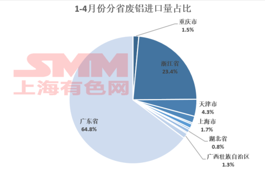 海内外铝价倒挂 4月份废铝进口量出现下滑