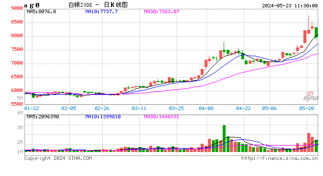 午评：沪银跌超5%，氧化铝跌超4%