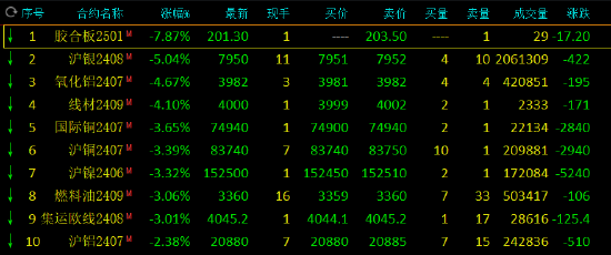 午评：沪银跌超5%，氧化铝跌超4%