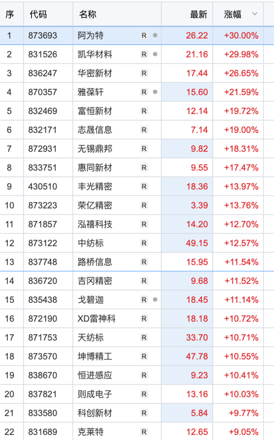 北交所，逆市大涨！军工股强势走高，有色板块大幅调整