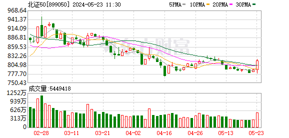 突然爆发！30CM涨停！北证50指数一度涨超4%