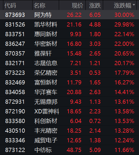 突然爆发！30CM涨停！北证50指数一度涨超4%