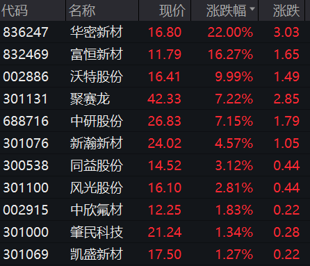 突然爆发！30CM涨停！北证50指数一度涨超4%