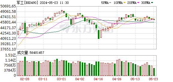 突然爆发！30CM涨停！北证50指数一度涨超4%