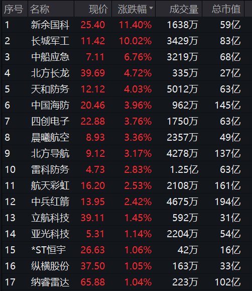 突然爆发！30CM涨停！北证50指数一度涨超4%