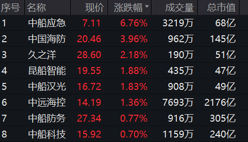 突然爆发！30CM涨停！北证50指数一度涨超4%