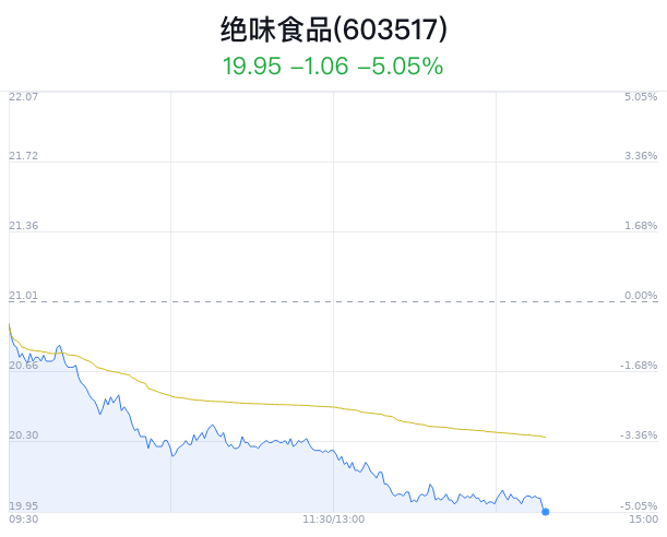 绝味食品大跌5.05% 近半年7家券商增持