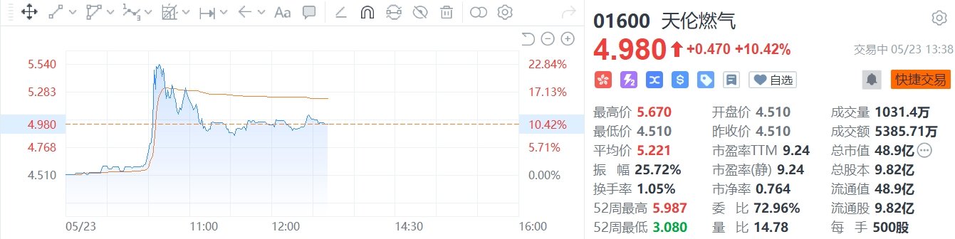 港股异动 | 天伦燃气一度大涨近23%，创逾11个月新高