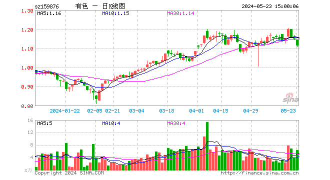 行情退潮？有色龙头ETF（159876）盘中跌超3%，失守20日线，资金逆行增仓，发生了什么？后市怎么看？