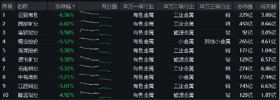 行情退潮？有色龙头ETF（159876）盘中跌超3%，失守20日线，资金逆行增仓，发生了什么？后市怎么看？