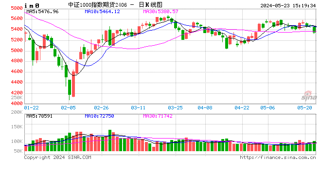 股指期货全线下挫 IM主力合约跌2.29%