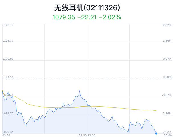 无线耳机概念盘中跳水，赛伍技术平盘