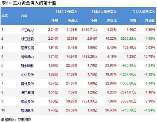 两市大幅震荡走低 492亿主力资金外流！