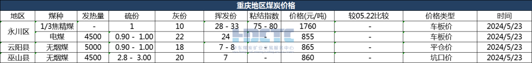 2024年05月23日主要消费地煤炭报价