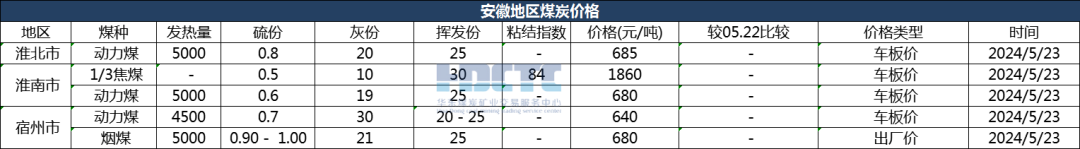 2024年05月23日主要消费地煤炭报价