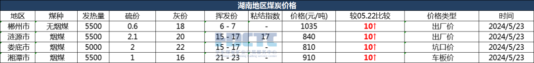 2024年05月23日主要消费地煤炭报价