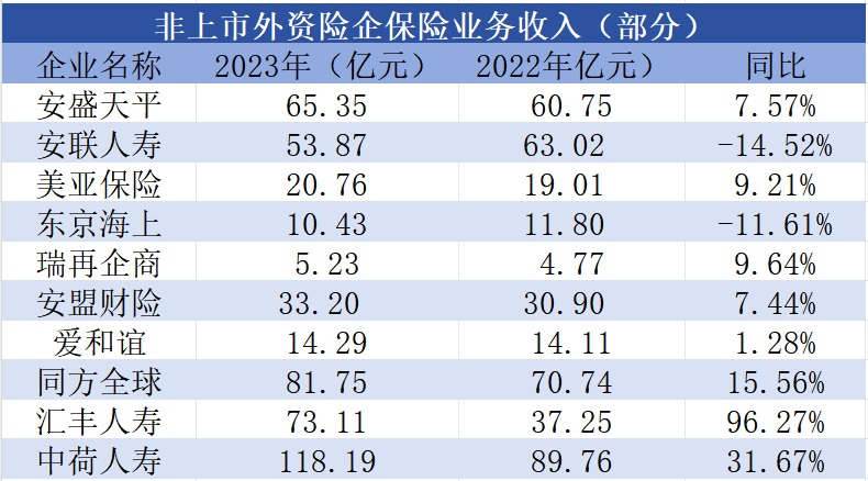 外资险企增资、入场火热！美亚保险、安盟财险收入与净利润同步增长