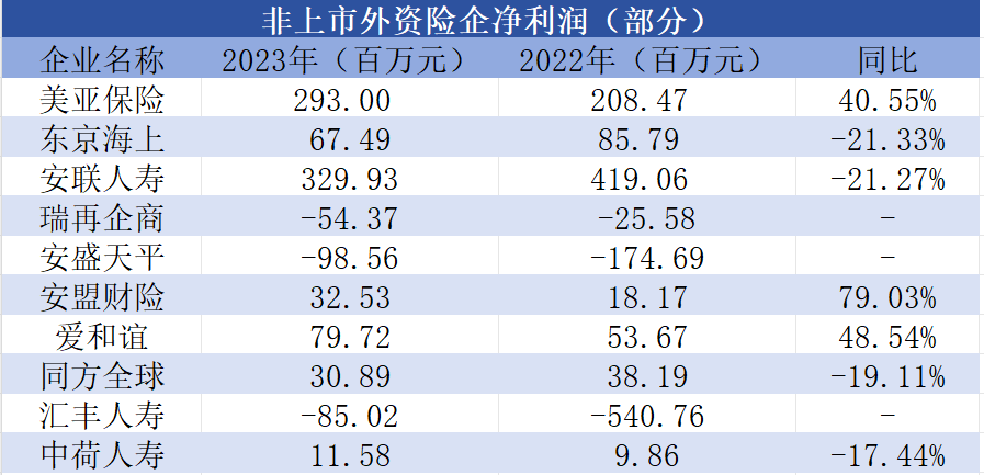 外资险企增资、入场火热！美亚保险、安盟财险收入与净利润同步增长