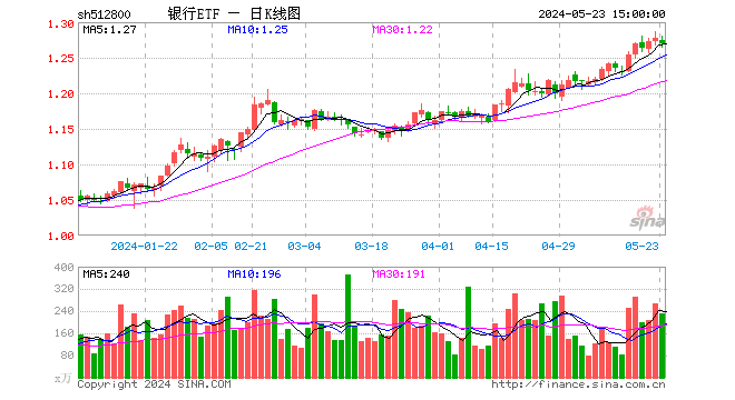 银行ETF（512800）微跌0．7%，继续彰显强韧性！高股息+强业绩+地产企稳预期，年内关注三重交易逻辑