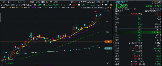 银行ETF（512800）微跌0．7%，继续彰显强韧性！高股息+强业绩+地产企稳预期，年内关注三重交易逻辑